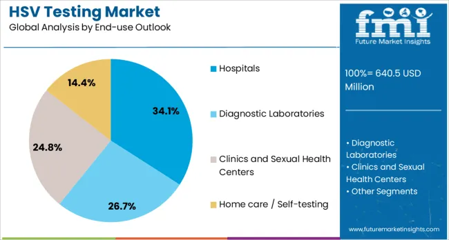 HSV Testing Market   Analysis By End Use Outlook 